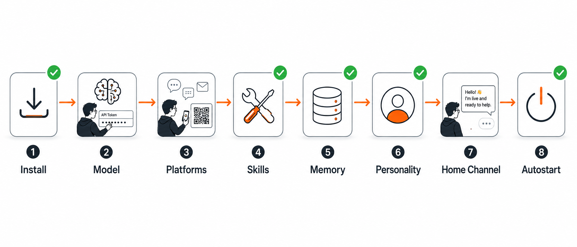 The eight stages of /hermes-deploy: Install → Model → Platforms → Skills → Memory → Personality → Home Channel → Autostart. Green checkmarks show automated steps; human icons show the two or three points where you provide a token or scan a QR.