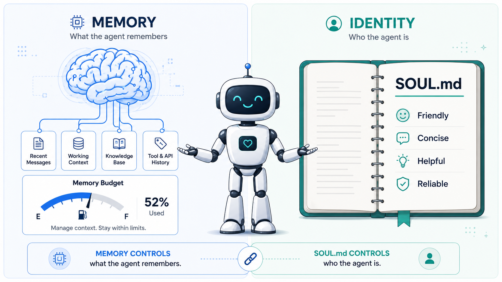 Split illustration: on the left, "Memory — what the agent remembers," a brain feeding recent messages, working context, knowledge base and tool history, with a fuel-gauge style memory budget meter. On the right, "Identity — who the agent is," an open SOUL.md notebook listing Friendly, Concise, Helpful, Reliable.